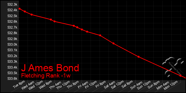 Last 7 Days Graph of J Ames Bond