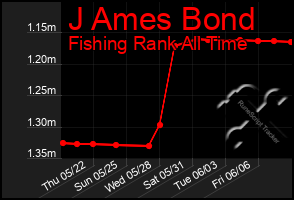 Total Graph of J Ames Bond