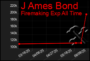 Total Graph of J Ames Bond