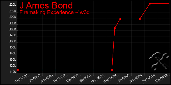 Last 31 Days Graph of J Ames Bond