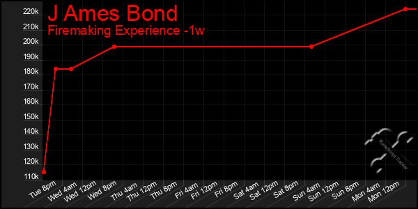 Last 7 Days Graph of J Ames Bond