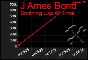 Total Graph of J Ames Bond