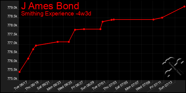 Last 31 Days Graph of J Ames Bond