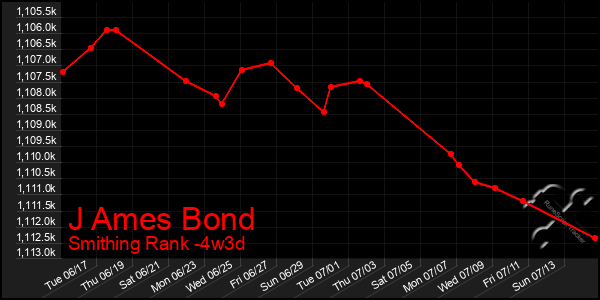 Last 31 Days Graph of J Ames Bond