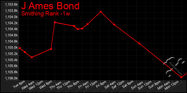Last 7 Days Graph of J Ames Bond