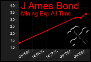 Total Graph of J Ames Bond