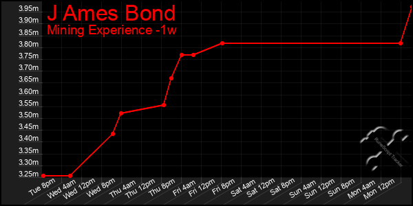 Last 7 Days Graph of J Ames Bond