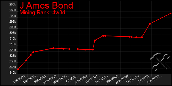 Last 31 Days Graph of J Ames Bond