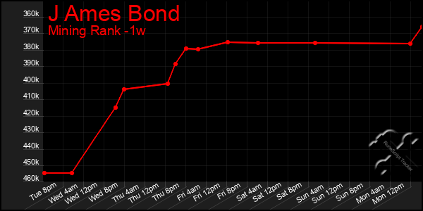 Last 7 Days Graph of J Ames Bond