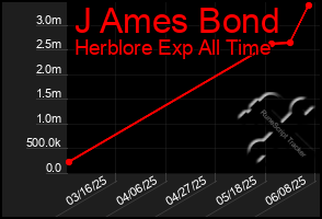 Total Graph of J Ames Bond