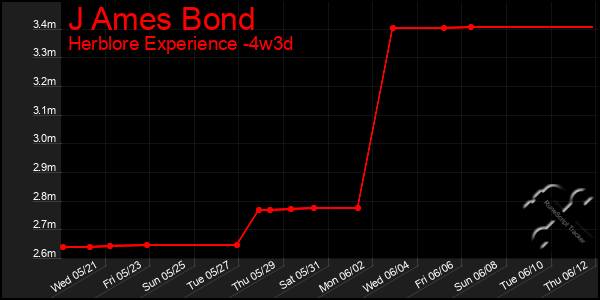 Last 31 Days Graph of J Ames Bond