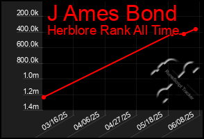 Total Graph of J Ames Bond