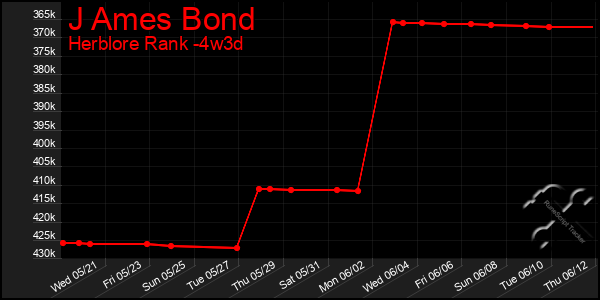 Last 31 Days Graph of J Ames Bond