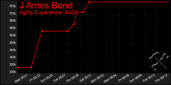 Last 31 Days Graph of J Ames Bond