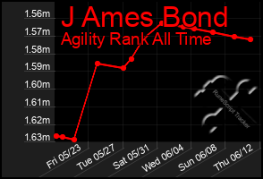 Total Graph of J Ames Bond