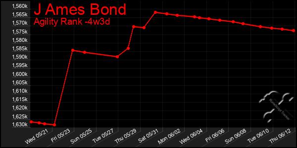 Last 31 Days Graph of J Ames Bond