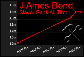 Total Graph of J Ames Bond
