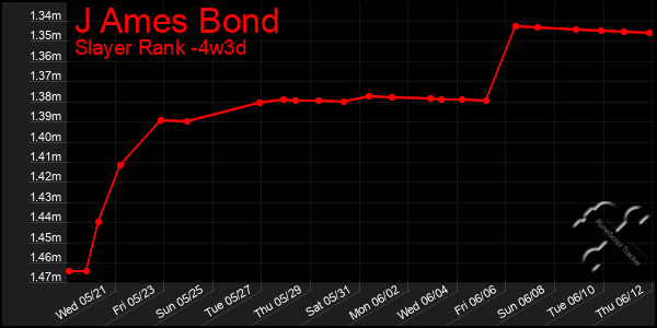 Last 31 Days Graph of J Ames Bond