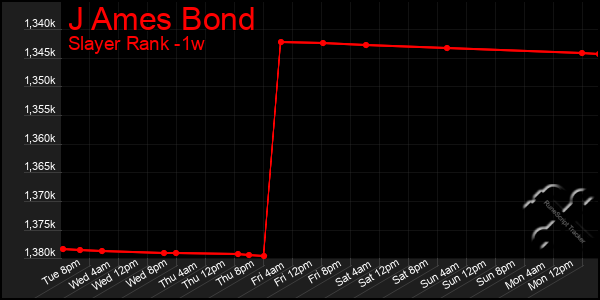 Last 7 Days Graph of J Ames Bond