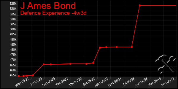 Last 31 Days Graph of J Ames Bond