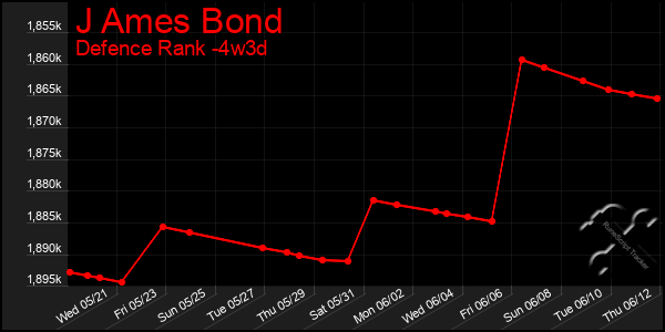 Last 31 Days Graph of J Ames Bond