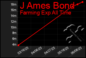 Total Graph of J Ames Bond