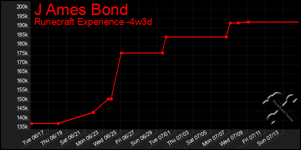 Last 31 Days Graph of J Ames Bond