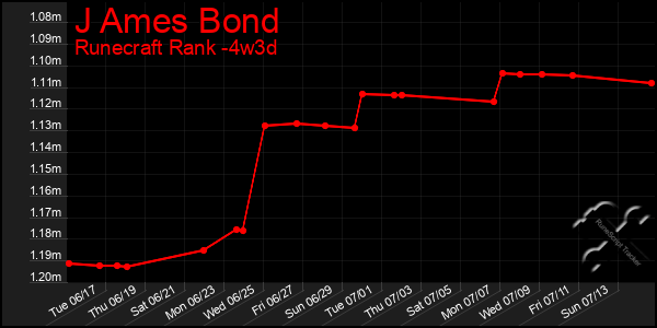 Last 31 Days Graph of J Ames Bond
