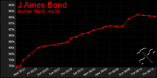 Last 31 Days Graph of J Ames Bond