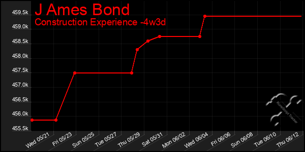 Last 31 Days Graph of J Ames Bond