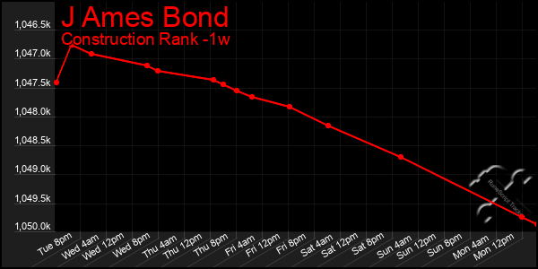 Last 7 Days Graph of J Ames Bond