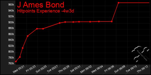 Last 31 Days Graph of J Ames Bond