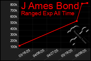 Total Graph of J Ames Bond