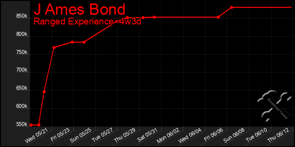 Last 31 Days Graph of J Ames Bond