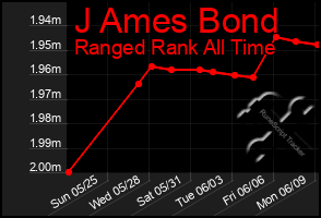 Total Graph of J Ames Bond