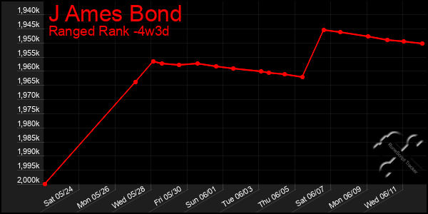 Last 31 Days Graph of J Ames Bond