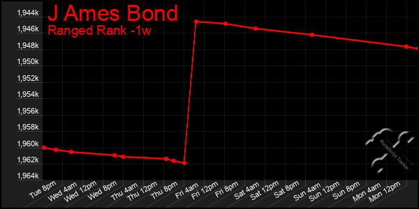 Last 7 Days Graph of J Ames Bond