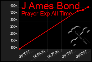 Total Graph of J Ames Bond