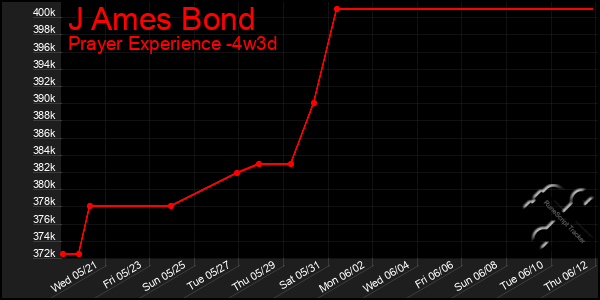 Last 31 Days Graph of J Ames Bond
