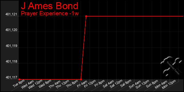 Last 7 Days Graph of J Ames Bond