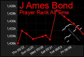 Total Graph of J Ames Bond