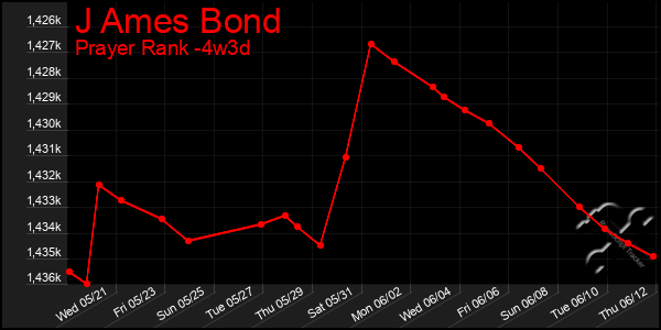 Last 31 Days Graph of J Ames Bond