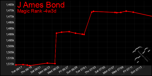 Last 31 Days Graph of J Ames Bond