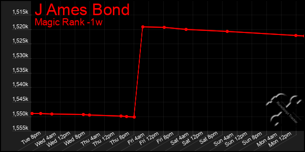 Last 7 Days Graph of J Ames Bond