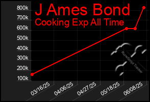 Total Graph of J Ames Bond