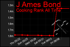 Total Graph of J Ames Bond