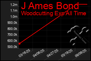 Total Graph of J Ames Bond