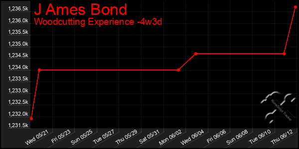 Last 31 Days Graph of J Ames Bond