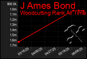 Total Graph of J Ames Bond