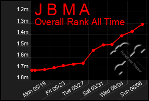 Total Graph of J B M A